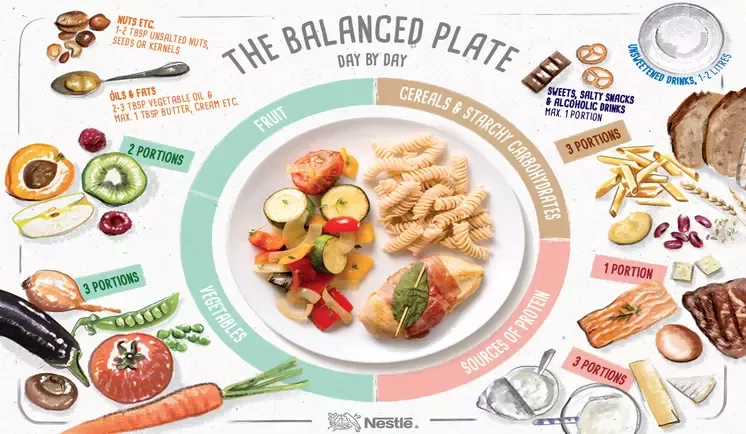 The Balanced Plate